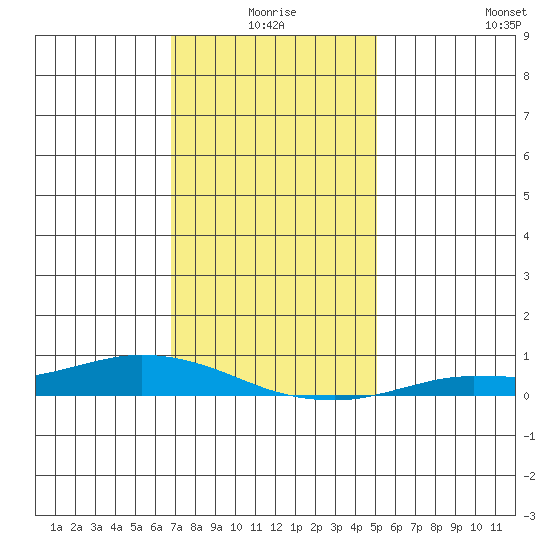 Lower Hall Landing tide chart for Friday, January 7, 2022