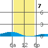 Lower Hall Landing tide chart for Friday, January 7, 2022