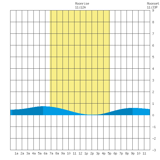 Lower Hall Landing tide chart for Saturday, January 8, 2022
