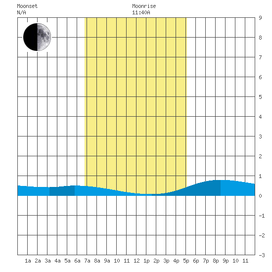 Lower Hall Landing tide chart for Sunday, January 9, 2022