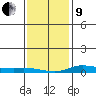 Lower Hall Landing tide chart for Sunday, January 9, 2022
