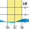 Lower Hall Landing tide chart for Thursday, February 10, 2022