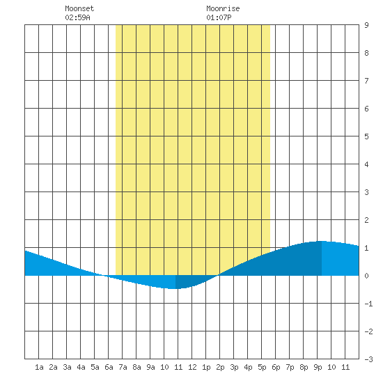 Lower Hall Landing tide chart for Friday, February 11, 2022