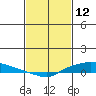 Lower Hall Landing tide chart for Saturday, February 12, 2022