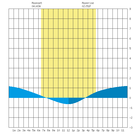 Lower Hall Landing tide chart for Sunday, February 13, 2022