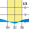 Lower Hall Landing tide chart for Sunday, February 13, 2022