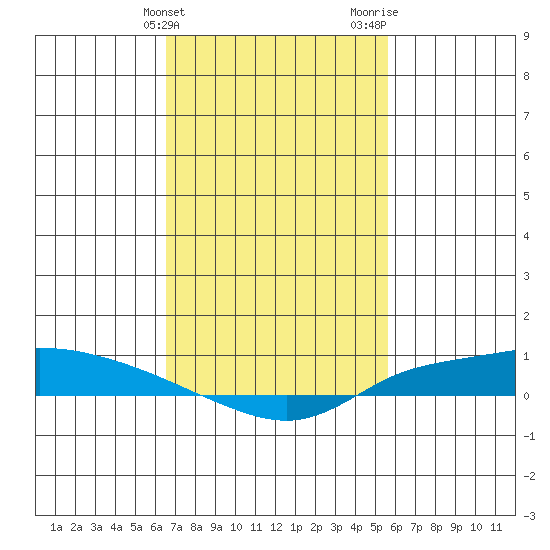 Lower Hall Landing tide chart for Monday, February 14, 2022