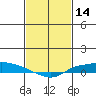 Lower Hall Landing tide chart for Monday, February 14, 2022