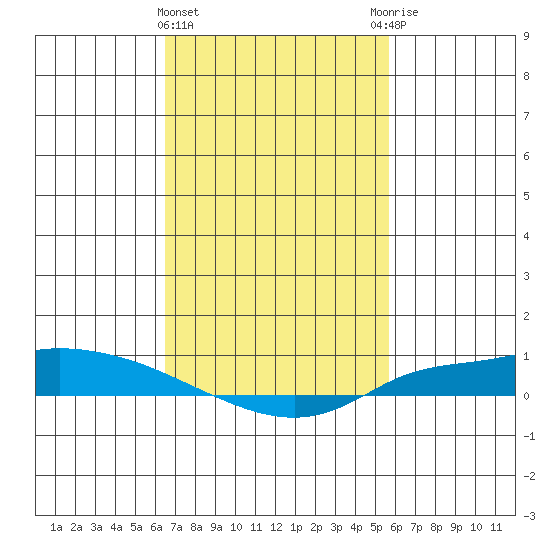 Lower Hall Landing tide chart for Tuesday, February 15, 2022