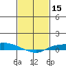 Lower Hall Landing tide chart for Tuesday, February 15, 2022