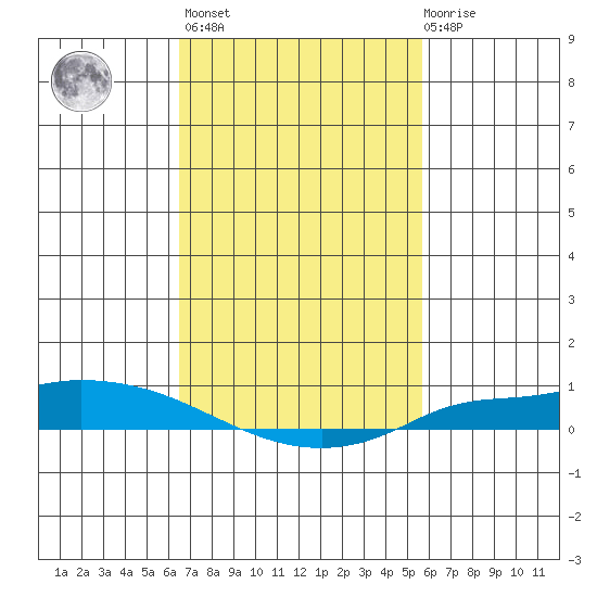 Lower Hall Landing tide chart for Wednesday, February 16, 2022