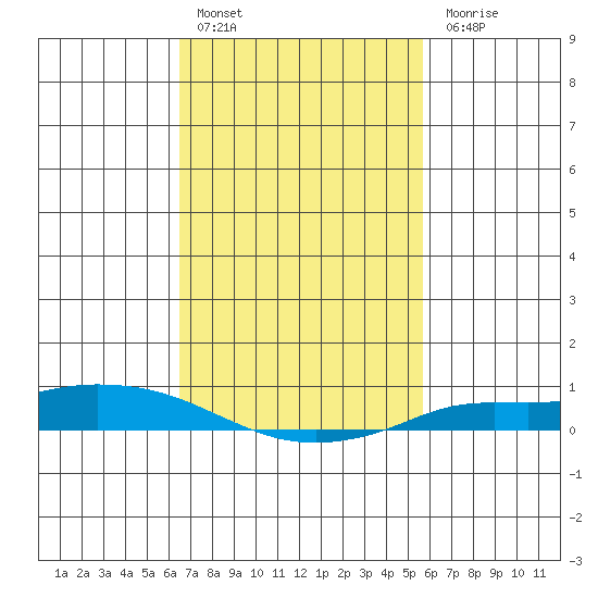 Lower Hall Landing tide chart for Thursday, February 17, 2022