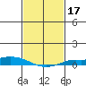 Lower Hall Landing tide chart for Thursday, February 17, 2022