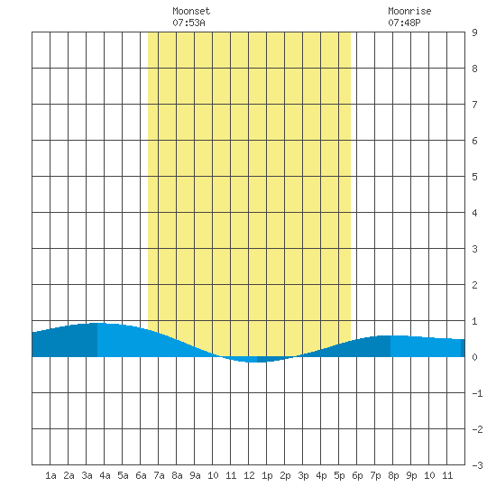 Lower Hall Landing tide chart for Friday, February 18, 2022