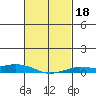 Lower Hall Landing tide chart for Friday, February 18, 2022