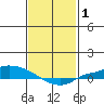 Lower Hall Landing tide chart for Tuesday, February 1, 2022
