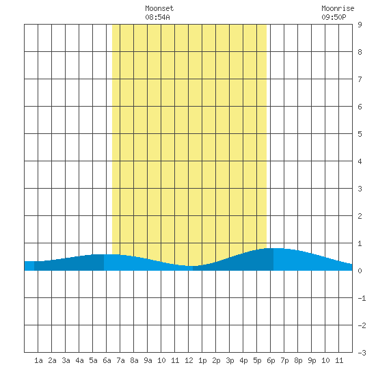 Lower Hall Landing tide chart for Sunday, February 20, 2022