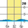 Lower Hall Landing tide chart for Sunday, February 20, 2022