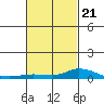 Lower Hall Landing tide chart for Monday, February 21, 2022