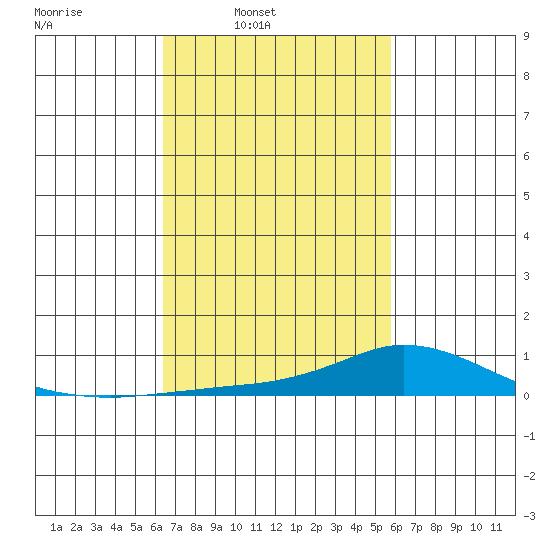 Lower Hall Landing tide chart for Tuesday, February 22, 2022