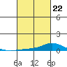 Lower Hall Landing tide chart for Tuesday, February 22, 2022