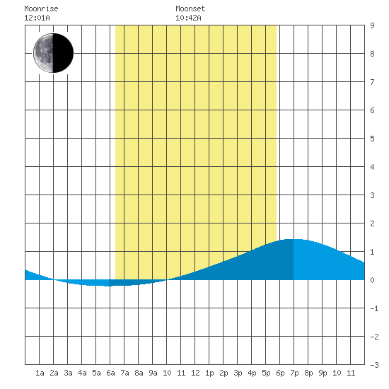Lower Hall Landing tide chart for Wednesday, February 23, 2022