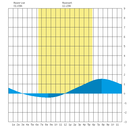 Lower Hall Landing tide chart for Thursday, February 24, 2022