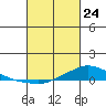 Lower Hall Landing tide chart for Thursday, February 24, 2022