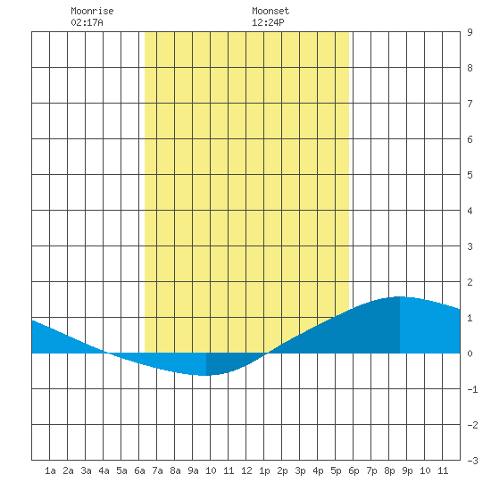 Lower Hall Landing tide chart for Friday, February 25, 2022
