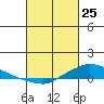 Lower Hall Landing tide chart for Friday, February 25, 2022