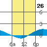 Lower Hall Landing tide chart for Saturday, February 26, 2022