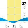 Lower Hall Landing tide chart for Sunday, February 27, 2022