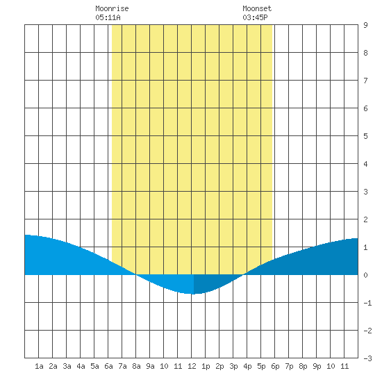 Lower Hall Landing tide chart for Monday, February 28, 2022