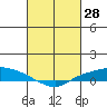 Lower Hall Landing tide chart for Monday, February 28, 2022