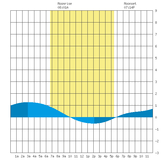 Lower Hall Landing tide chart for Wednesday, February 2, 2022