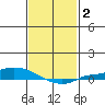 Lower Hall Landing tide chart for Wednesday, February 2, 2022