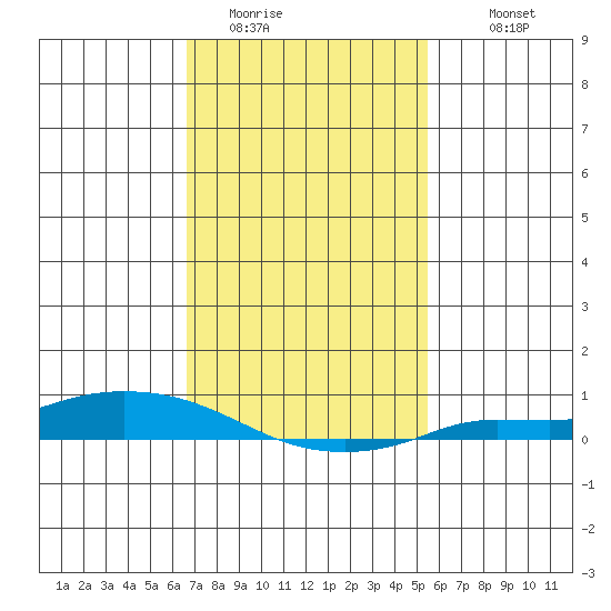 Lower Hall Landing tide chart for Thursday, February 3, 2022