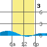 Lower Hall Landing tide chart for Thursday, February 3, 2022