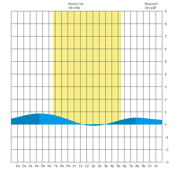 Lower Hall Landing tide chart for Friday, February 4, 2022