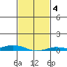 Lower Hall Landing tide chart for Friday, February 4, 2022