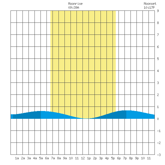 Lower Hall Landing tide chart for Saturday, February 5, 2022