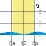 Lower Hall Landing tide chart for Saturday, February 5, 2022