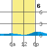 Lower Hall Landing tide chart for Sunday, February 6, 2022