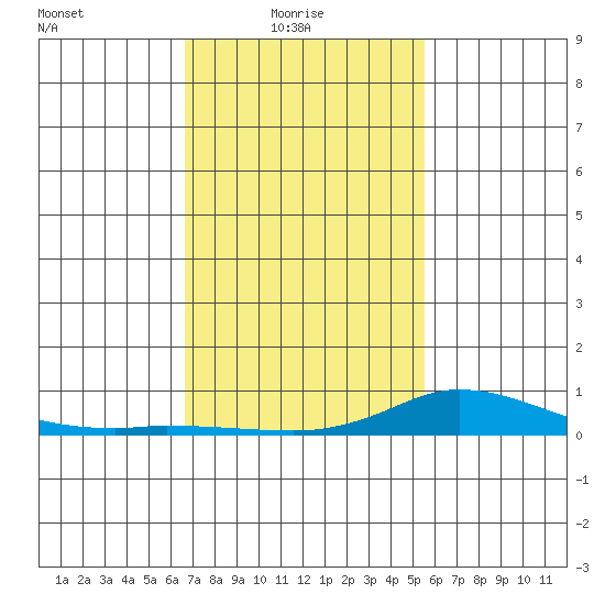 Lower Hall Landing tide chart for Monday, February 7, 2022