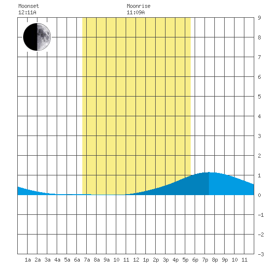 Lower Hall Landing tide chart for Tuesday, February 8, 2022