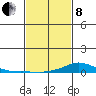 Lower Hall Landing tide chart for Tuesday, February 8, 2022