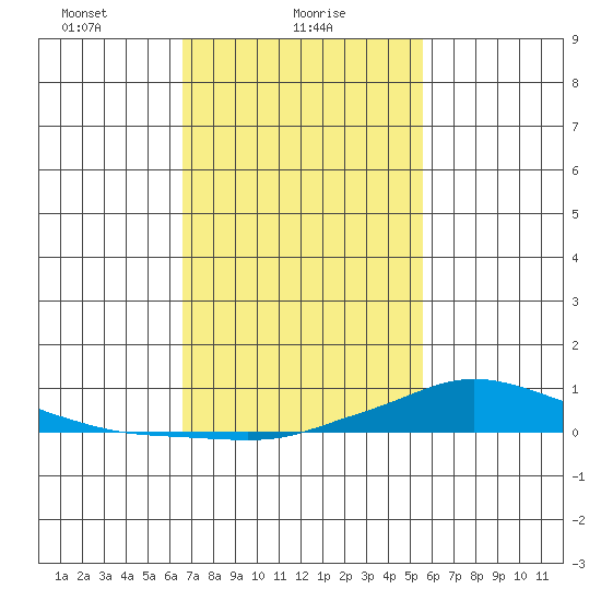 Lower Hall Landing tide chart for Wednesday, February 9, 2022