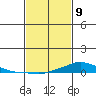 Lower Hall Landing tide chart for Wednesday, February 9, 2022