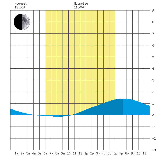 Lower Hall Landing tide chart for Thursday, March 10, 2022