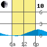 Lower Hall Landing tide chart for Thursday, March 10, 2022